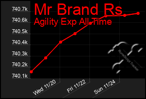 Total Graph of Mr Brand Rs