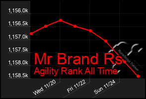 Total Graph of Mr Brand Rs