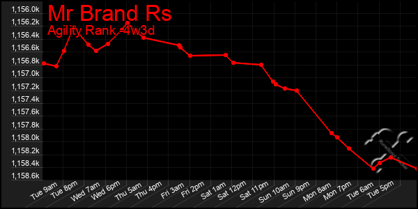 Last 31 Days Graph of Mr Brand Rs