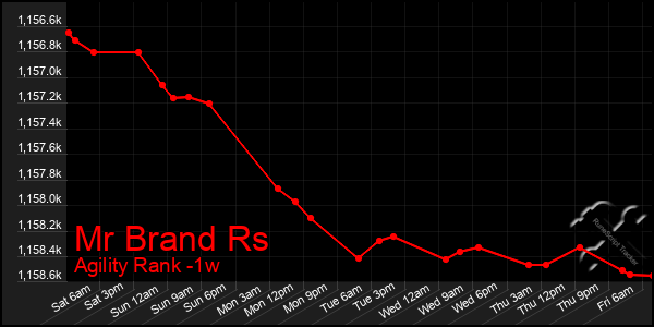 Last 7 Days Graph of Mr Brand Rs