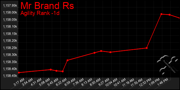 Last 24 Hours Graph of Mr Brand Rs