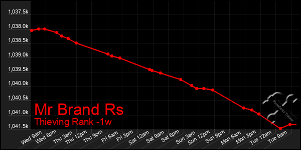 Last 7 Days Graph of Mr Brand Rs