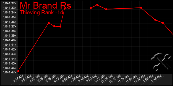 Last 24 Hours Graph of Mr Brand Rs