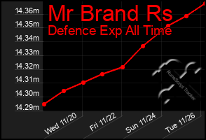 Total Graph of Mr Brand Rs