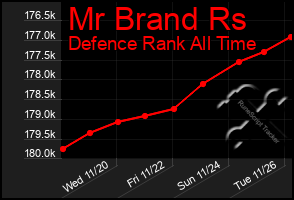 Total Graph of Mr Brand Rs