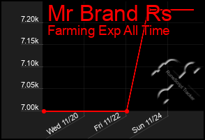 Total Graph of Mr Brand Rs