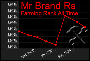 Total Graph of Mr Brand Rs