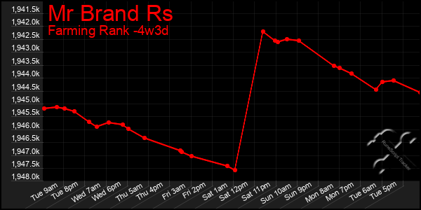 Last 31 Days Graph of Mr Brand Rs