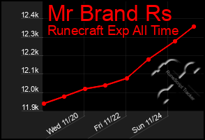 Total Graph of Mr Brand Rs