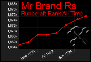 Total Graph of Mr Brand Rs