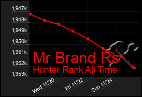 Total Graph of Mr Brand Rs