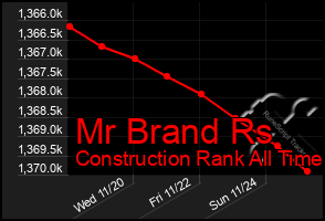 Total Graph of Mr Brand Rs