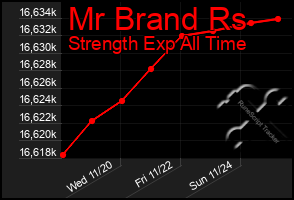 Total Graph of Mr Brand Rs