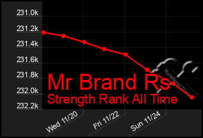 Total Graph of Mr Brand Rs