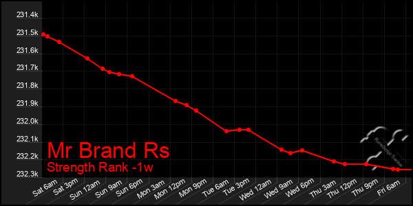 Last 7 Days Graph of Mr Brand Rs