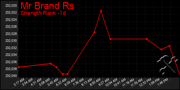 Last 24 Hours Graph of Mr Brand Rs