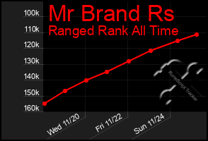 Total Graph of Mr Brand Rs