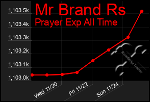 Total Graph of Mr Brand Rs