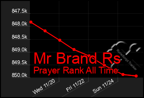 Total Graph of Mr Brand Rs