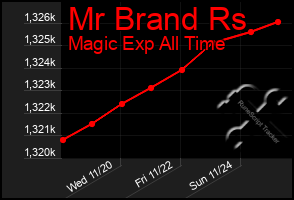 Total Graph of Mr Brand Rs