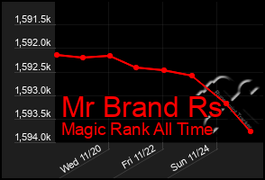 Total Graph of Mr Brand Rs