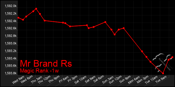 Last 7 Days Graph of Mr Brand Rs