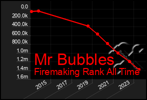 Total Graph of Mr Bubbles