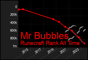 Total Graph of Mr Bubbles