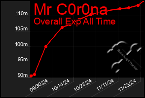 Total Graph of Mr C0r0na