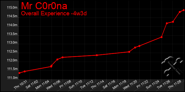 Last 31 Days Graph of Mr C0r0na