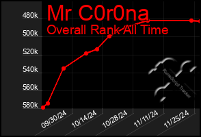 Total Graph of Mr C0r0na