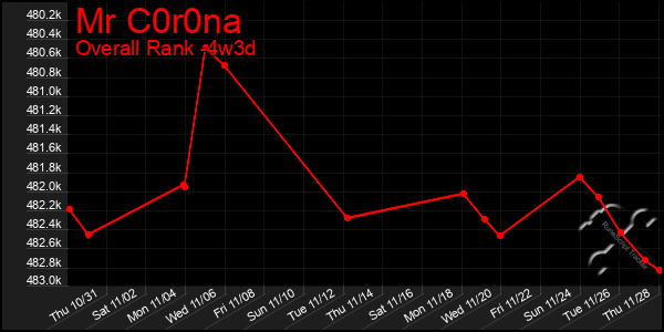 Last 31 Days Graph of Mr C0r0na