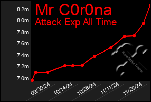 Total Graph of Mr C0r0na