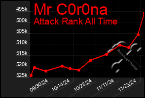 Total Graph of Mr C0r0na