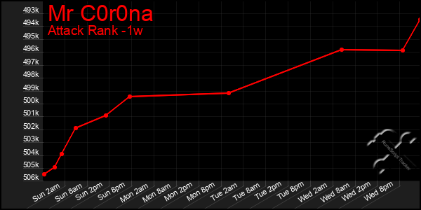 Last 7 Days Graph of Mr C0r0na