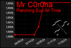 Total Graph of Mr C0r0na