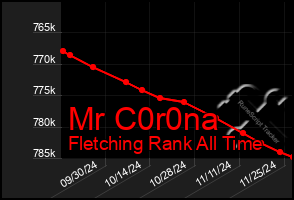 Total Graph of Mr C0r0na