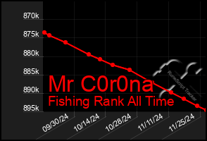 Total Graph of Mr C0r0na