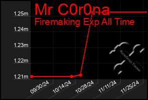 Total Graph of Mr C0r0na