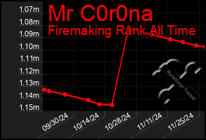 Total Graph of Mr C0r0na