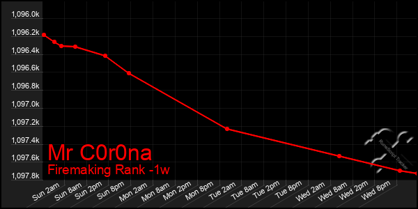 Last 7 Days Graph of Mr C0r0na