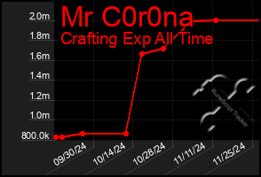 Total Graph of Mr C0r0na