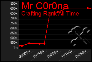 Total Graph of Mr C0r0na