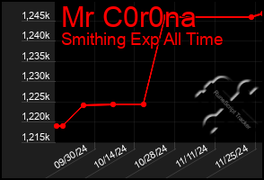 Total Graph of Mr C0r0na