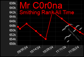 Total Graph of Mr C0r0na