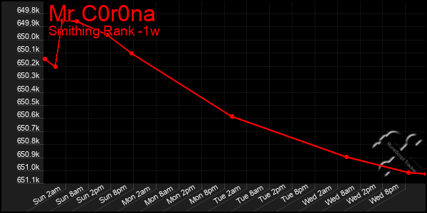 Last 7 Days Graph of Mr C0r0na