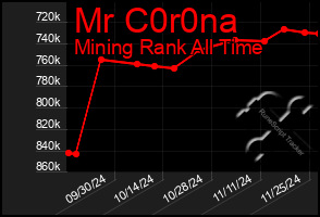 Total Graph of Mr C0r0na