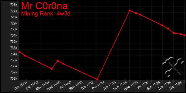 Last 31 Days Graph of Mr C0r0na