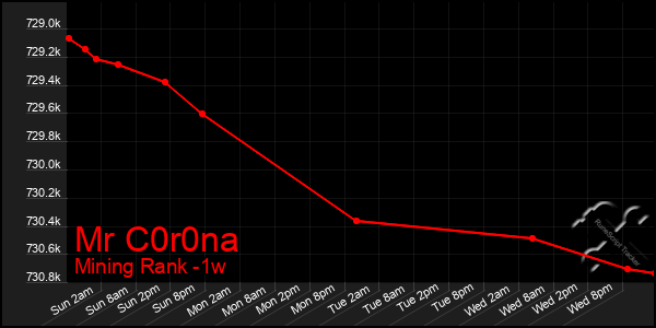 Last 7 Days Graph of Mr C0r0na