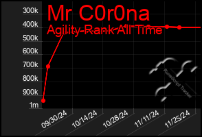 Total Graph of Mr C0r0na